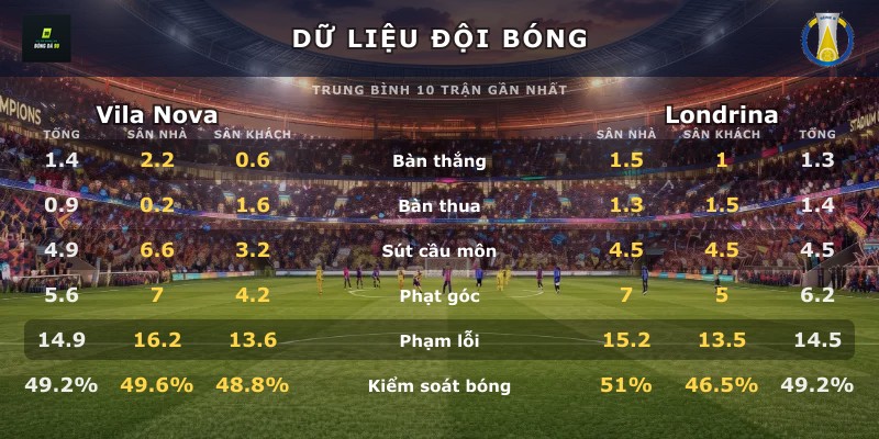 Dữ liệu đội bóng Vila Nova vs Londrina