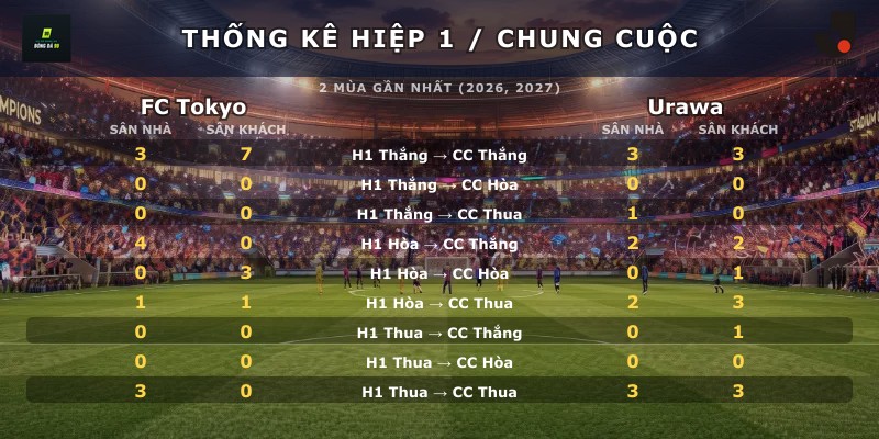 Thống kê hiệp 1 chung cuộc FC Tokyo vs Urawa