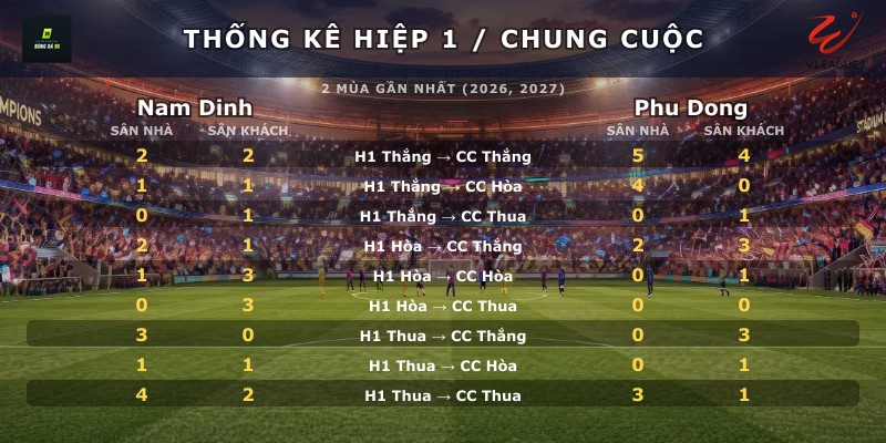 Thống kê hiệp 1 chung cuộc Nam Dinh vs Phu Dong