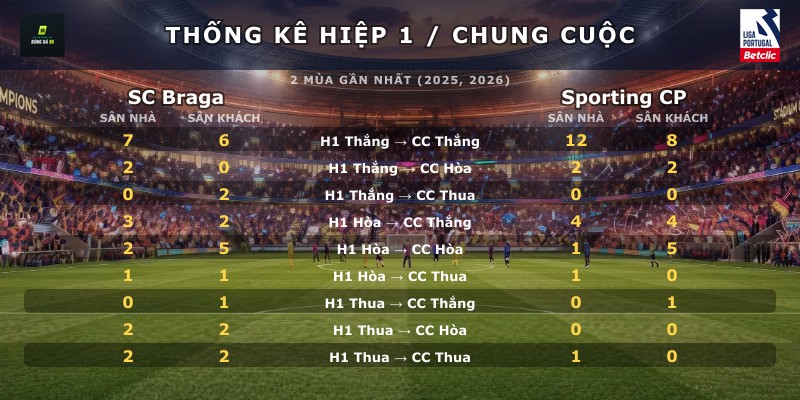Thống kê hiệp 1 chung cuộc SC Braga vs Sporting CP
